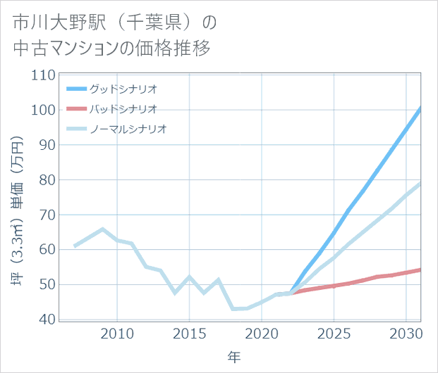 市川大野駅(千葉県)の中古マンション価格推移