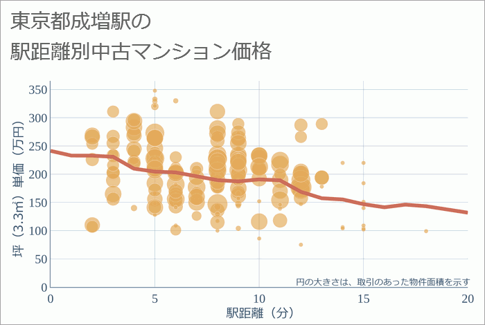 成増駅（東京都）の徒歩距離別の中古マンション坪単価
