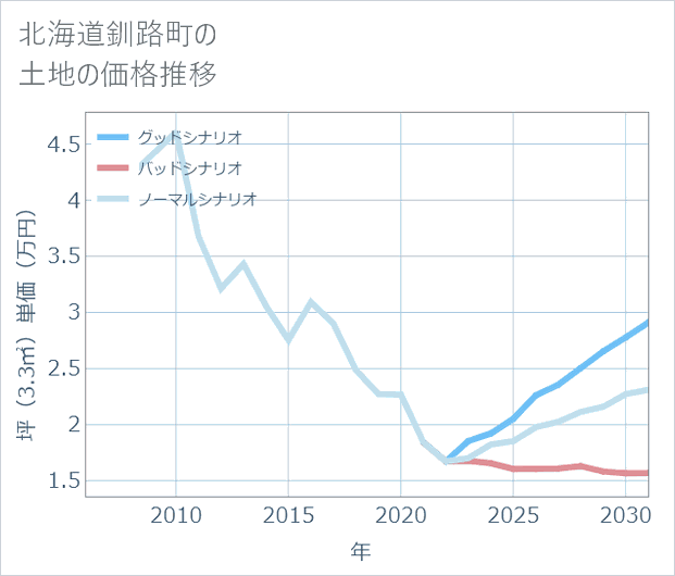 北海道釧路町の土地価格推移