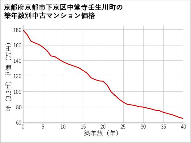 京都府京都市下京区中堂寺壬生川町の築年数別の中古マンション坪単価