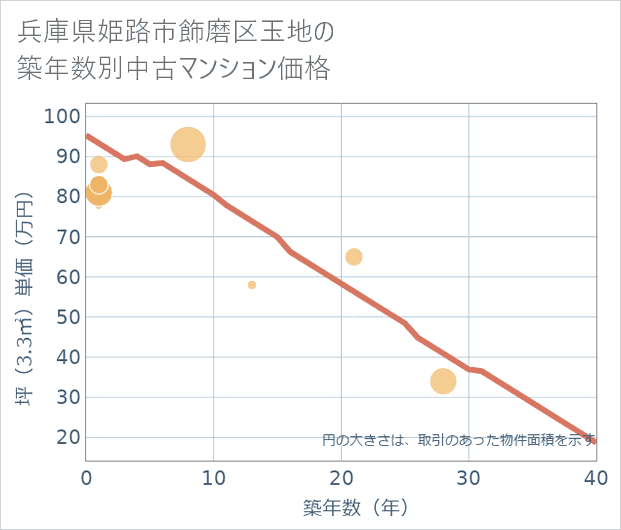 兵庫県姫路市飾磨区玉地の築年数別の中古マンション坪単価