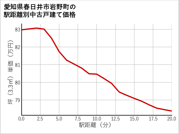 愛知県春日井市岩野町の徒歩距離別の中古戸建て坪単価