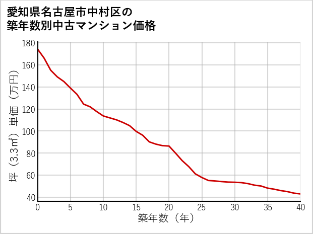 愛知県名古屋市中村区の築年数別の中古マンション坪単価