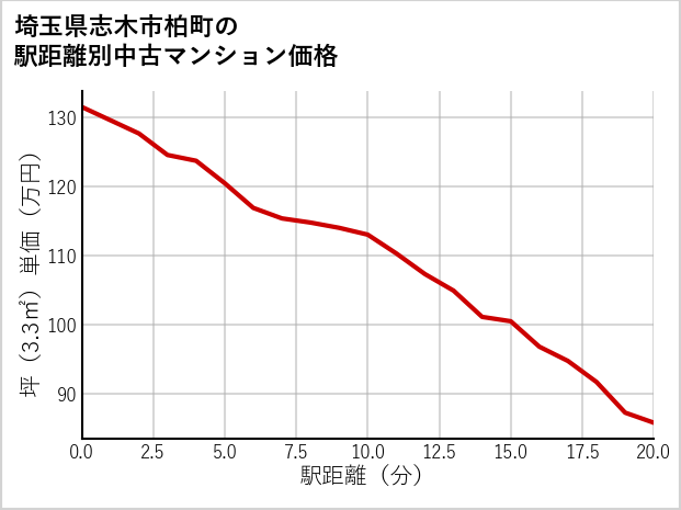 埼玉県志木市柏町の徒歩距離別の中古マンション坪単価