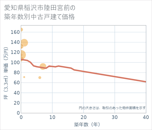 愛知県稲沢市陸田宮前の築年数別の中古戸建て坪単価