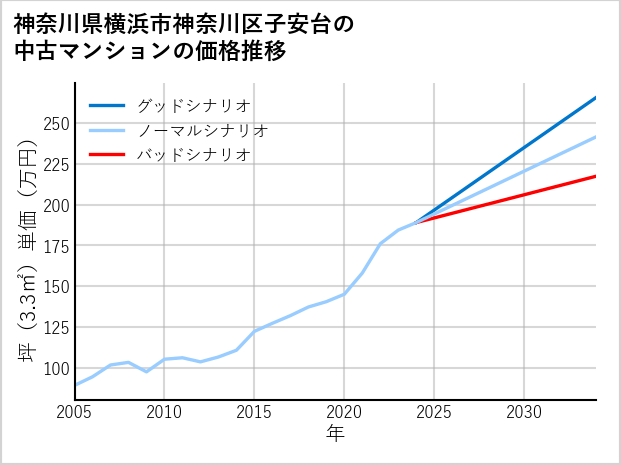 神奈川県横浜市神奈川区子安台の中古マンション価格推移