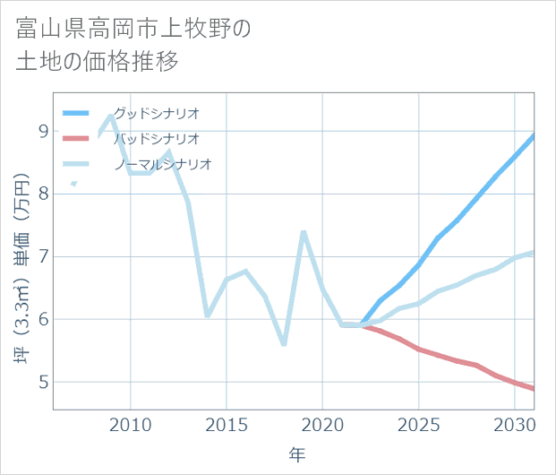 富山県高岡市上牧野の土地価格推移