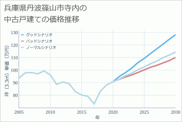 兵庫県丹波篠山市寺内の中古戸建て価格推移