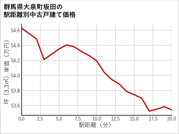 群馬県大泉町坂田の徒歩距離別の中古戸建て坪単価