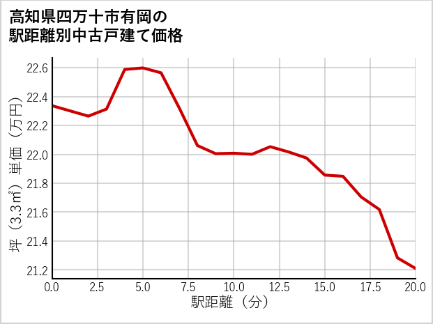 高知県四万十市有岡の徒歩距離別の中古戸建て坪単価