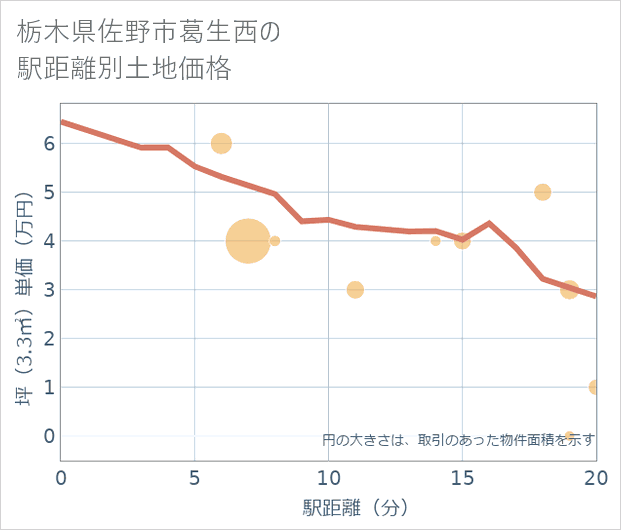 栃木県佐野市葛生西の徒歩距離別の土地坪単価