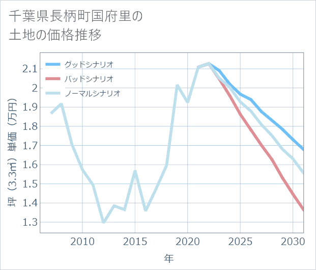 千葉県長柄町国府里の土地価格推移