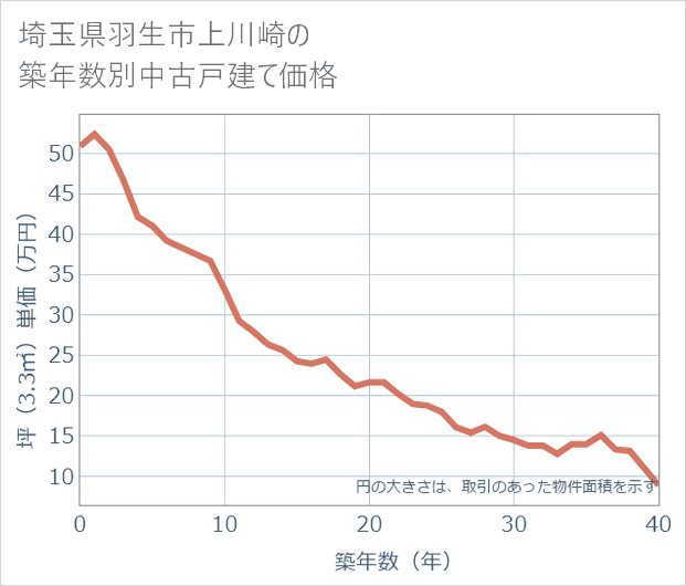 埼玉県羽生市上川崎の築年数別の中古戸建て坪単価