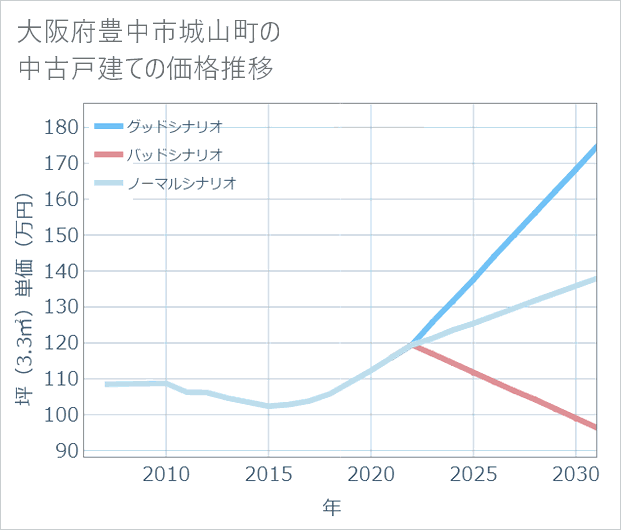 大阪府豊中市城山町の中古戸建て価格推移
