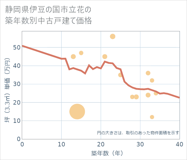 静岡県伊豆の国市立花の築年数別の中古戸建て坪単価