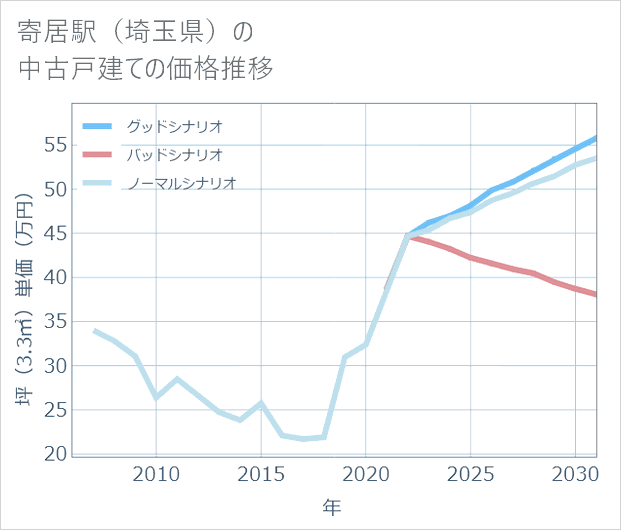 寄居駅(埼玉県)の中古戸建て価格推移