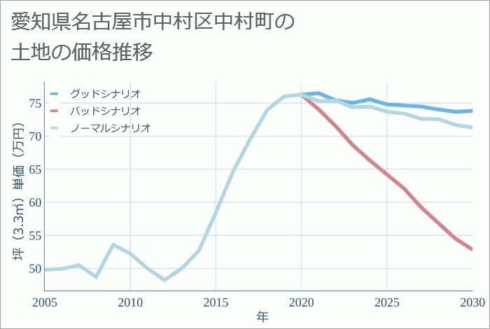 愛知県名古屋市中村区中村町の土地価格推移