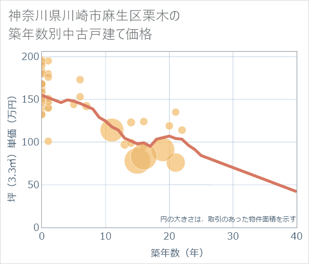 神奈川県川崎市麻生区栗木の築年数別の中古戸建て坪単価