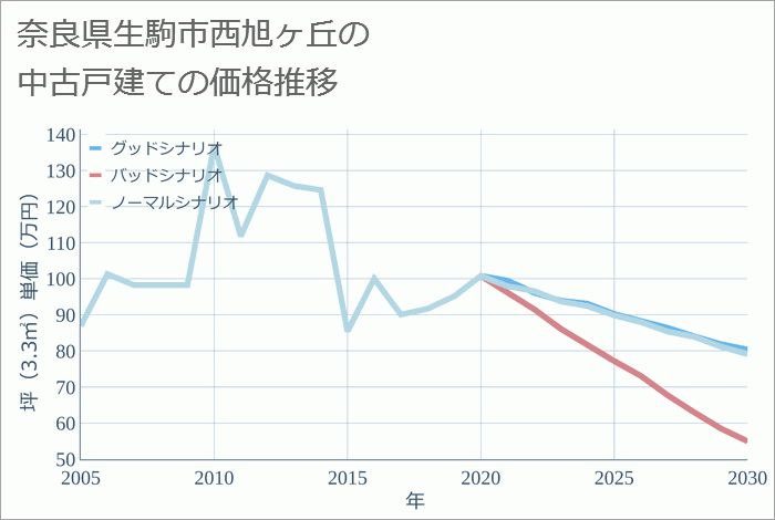 奈良県生駒市西旭ヶ丘の中古戸建て価格推移