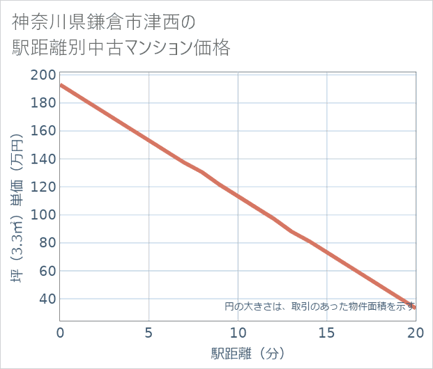 神奈川県鎌倉市津西の徒歩距離別の中古マンション坪単価