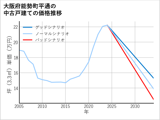 大阪府能勢町平通の中古戸建て価格推移