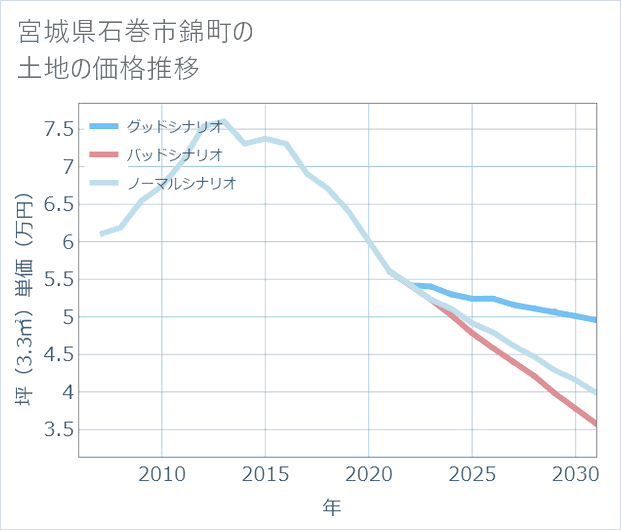 宮城県石巻市錦町の土地価格推移