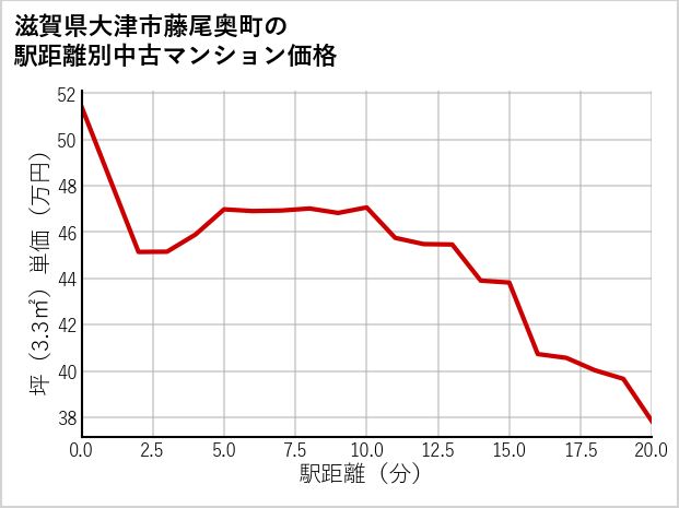 滋賀県大津市藤尾奥町の徒歩距離別の中古マンション坪単価