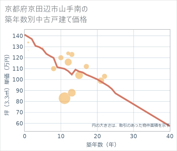 京都府京田辺市山手南の築年数別の中古戸建て坪単価