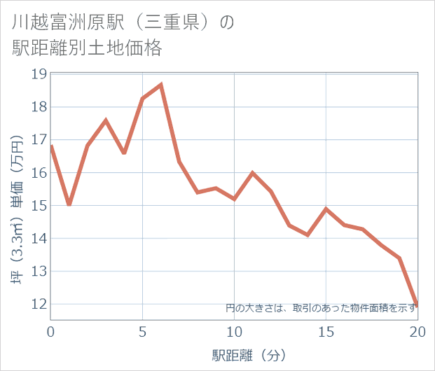 川越富洲原駅(三重県)の徒歩距離別の土地坪単価