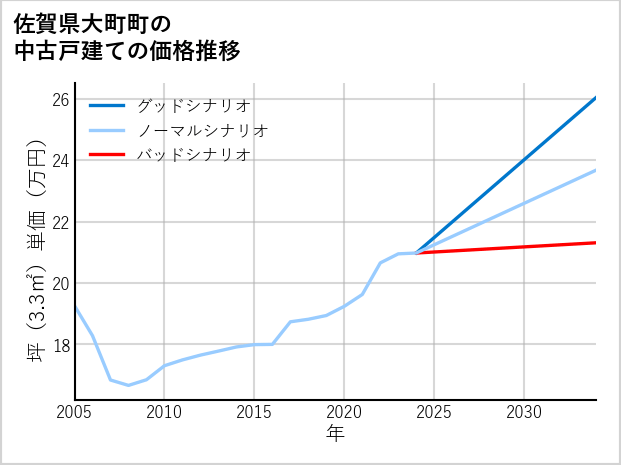 佐賀県大町町の中古戸建て価格推移