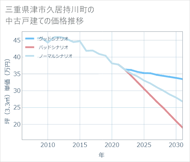 三重県津市久居持川町の中古戸建て価格推移