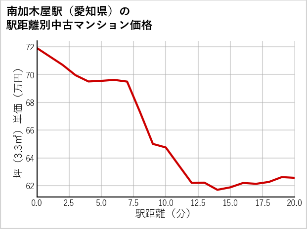 南加木屋駅（愛知県）の徒歩距離別の中古マンション坪単価