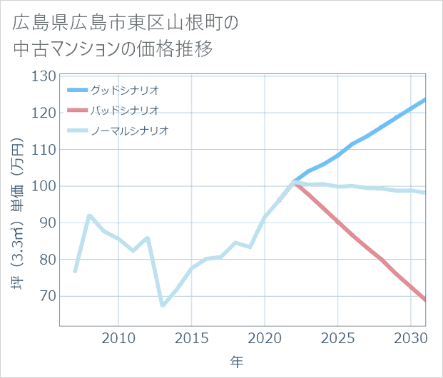 広島県広島市東区山根町の中古マンション価格推移