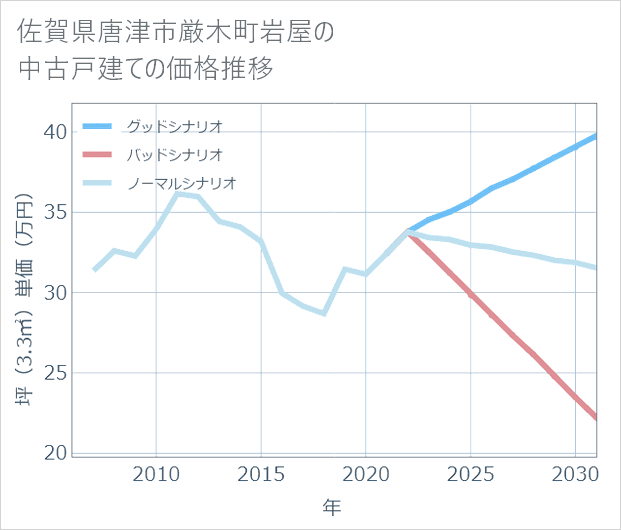 佐賀県唐津市厳木町岩屋の中古戸建て価格推移