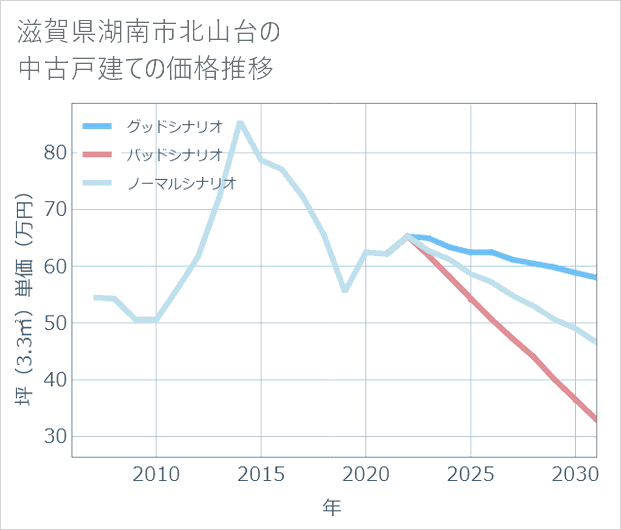 滋賀県湖南市北山台の中古戸建て価格推移