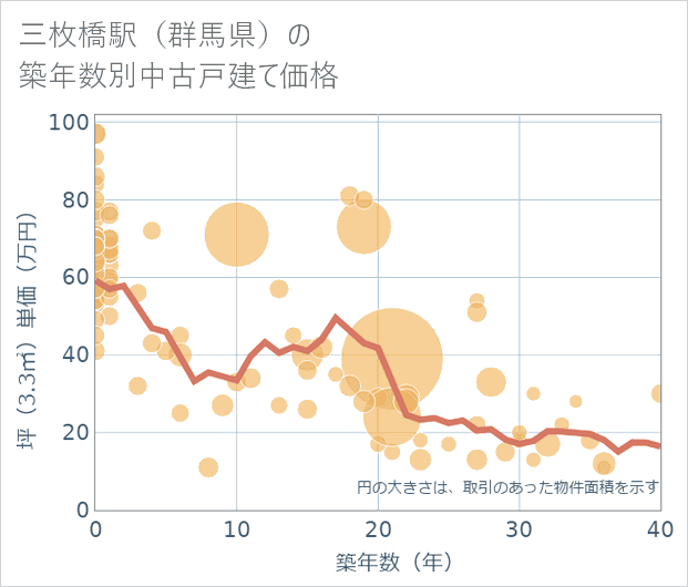 三枚橋駅(群馬県)の築年数別の中古戸建て坪単価