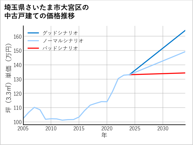 埼玉県さいたま市大宮区の中古戸建て価格推移