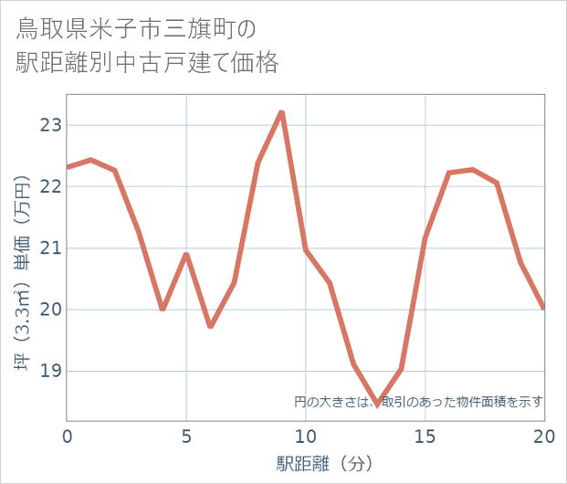 鳥取県米子市三旗町の徒歩距離別の中古戸建て坪単価