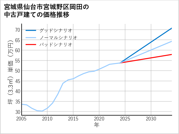 宮城県仙台市宮城野区岡田の中古戸建て価格推移