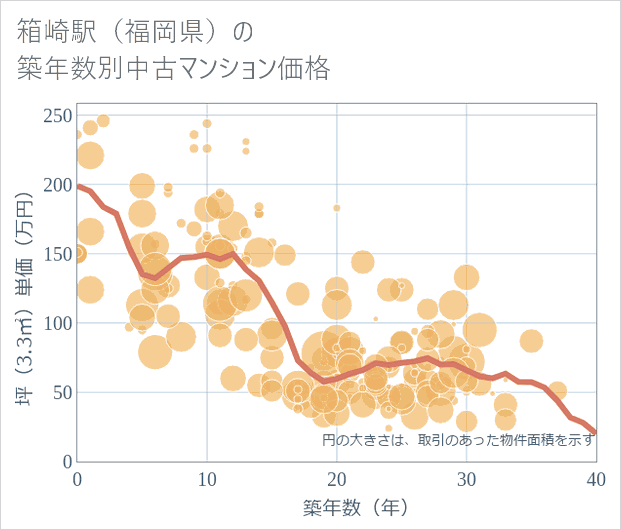 箱崎駅(福岡県)の築年数別の中古マンション坪単価
