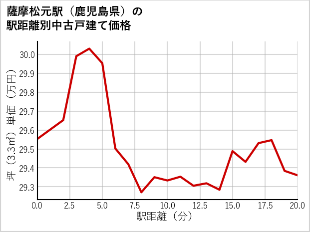 薩摩松元駅（鹿児島県）の徒歩距離別の中古戸建て坪単価