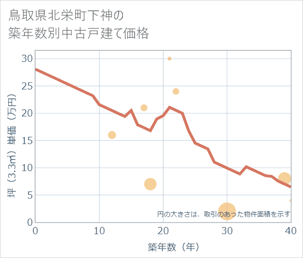 鳥取県北栄町下神の築年数別の中古戸建て坪単価