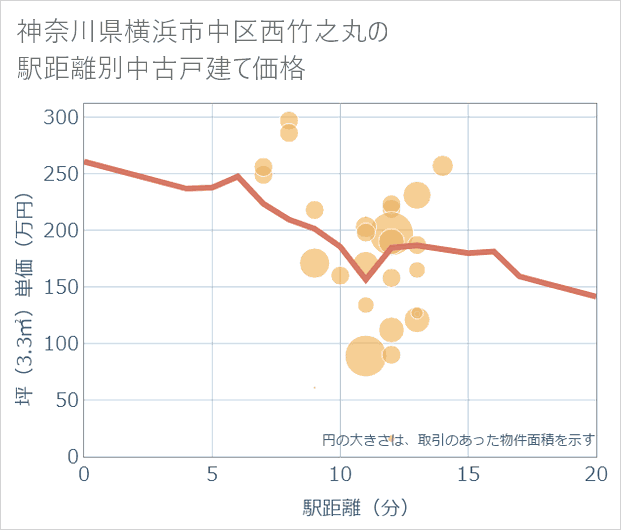 神奈川県横浜市中区西竹之丸の徒歩距離別の中古戸建て坪単価