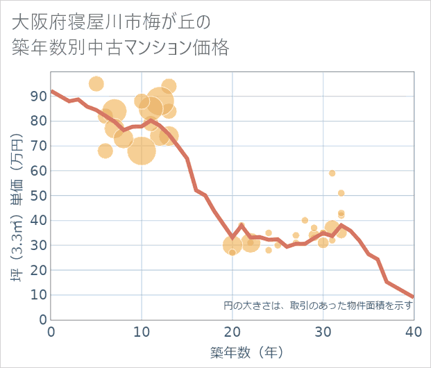 大阪府寝屋川市梅が丘の築年数別の中古マンション坪単価