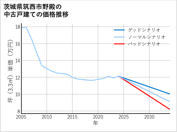 茨城県筑西市野殿の中古戸建て価格推移