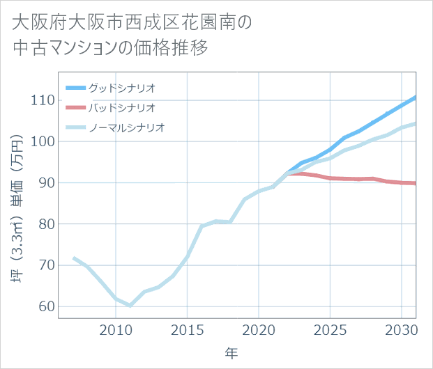 大阪府大阪市西成区花園南の中古マンション価格推移