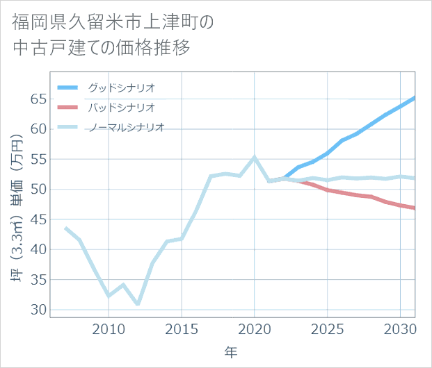 福岡県久留米市上津町の中古戸建て価格推移