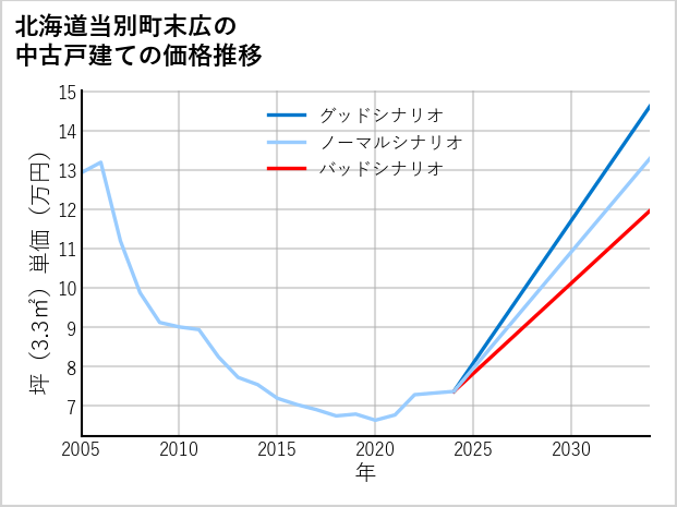 北海道当別町末広の中古戸建て価格推移