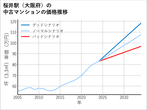 桜井駅（大阪府）の中古マンション価格推移
