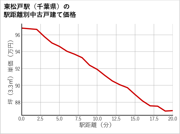 東松戸駅（千葉県）の徒歩距離別の中古戸建て坪単価
